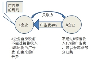 2018税务师《税法二》预习考点 业务宣传费与广告费税前扣除规则解析