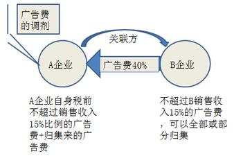 2017税务师《税法二》知识点 广告费和业务宣传费解析