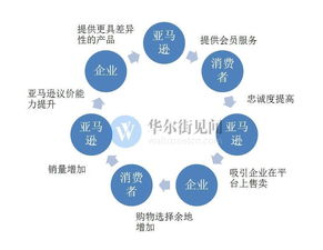 亚马逊的崛起 云服务与广告业务如何冲击脸谱网和谷歌
